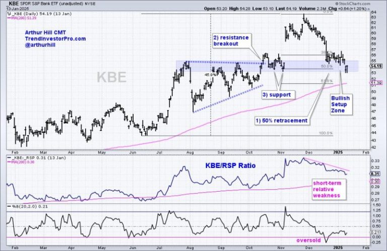 Bank SPDR Extends on Breakout – How to Find the Setup before the Breakout