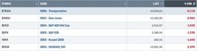 S&P 500 Drops Quickly to Test Key Support Amid Rising Volatility