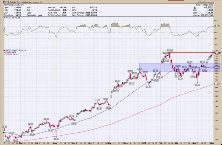Stocks In Focus This Week: Palantir, Uber, and Coinbase
