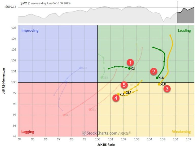 The Best Five Sectors, #22